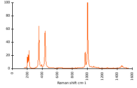 Raman Spectrum of Zircon (17)